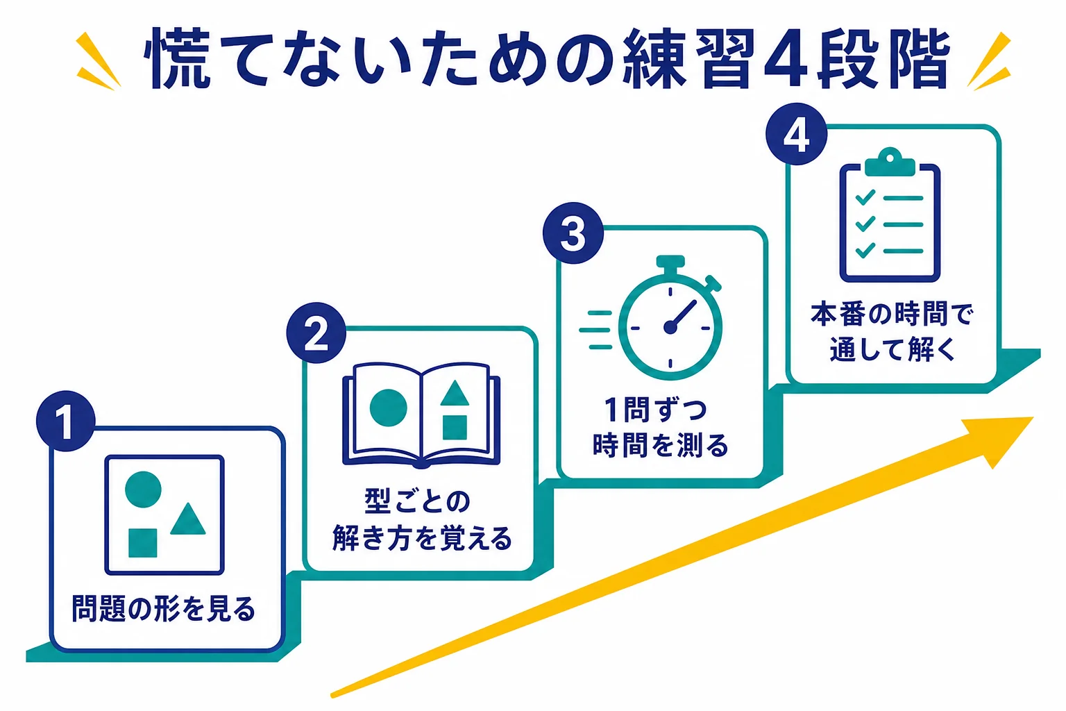 TG-WEBの初めて見る問題に慌てないために、形を見る・解き方を覚える・1問ずつ測る・本番の時間で解くの4段階で練習を進める図解