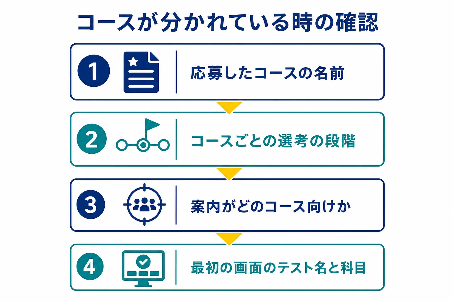 応募したコースの名前・選考の段階・案内の宛先・テストの名前と科目を順に確かめる、コースが分かれている時の確認の流れの図解