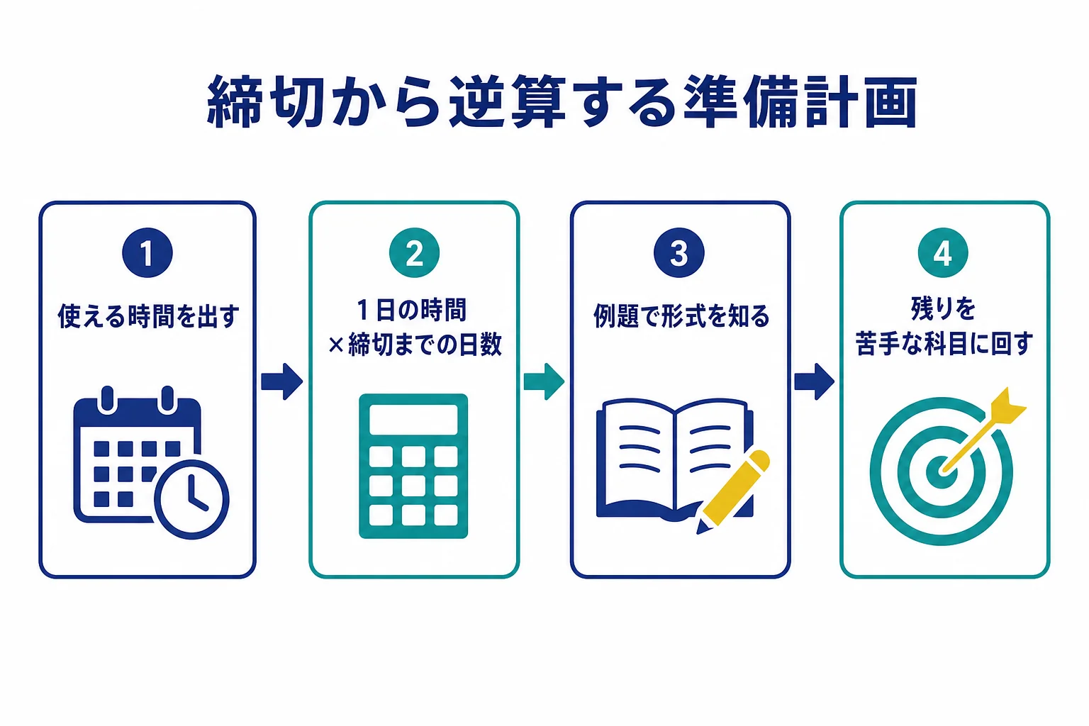 締切までの日数と1日にとれる時間から、形式を知る時間と苦手に回す時間を分ける、準備計画の立て方の図解