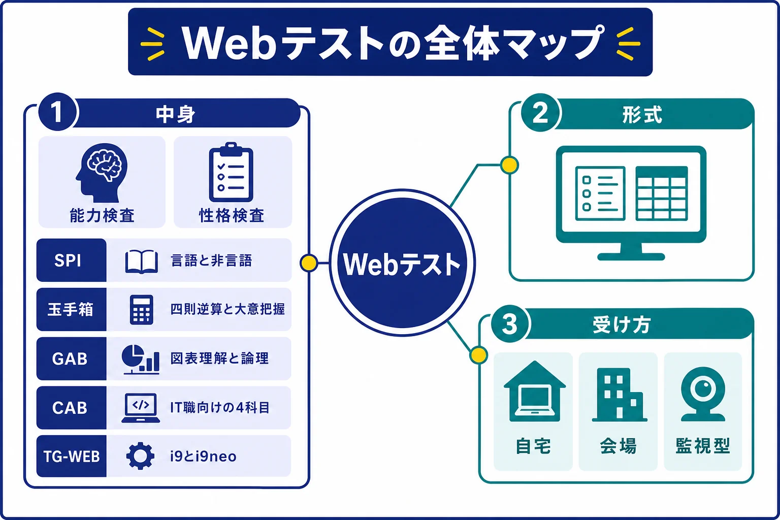 Webテストの主な形式と、能力検査・性格検査、自宅・テストセンター・監視型の受け方を1枚にまとめた全体マップの図解