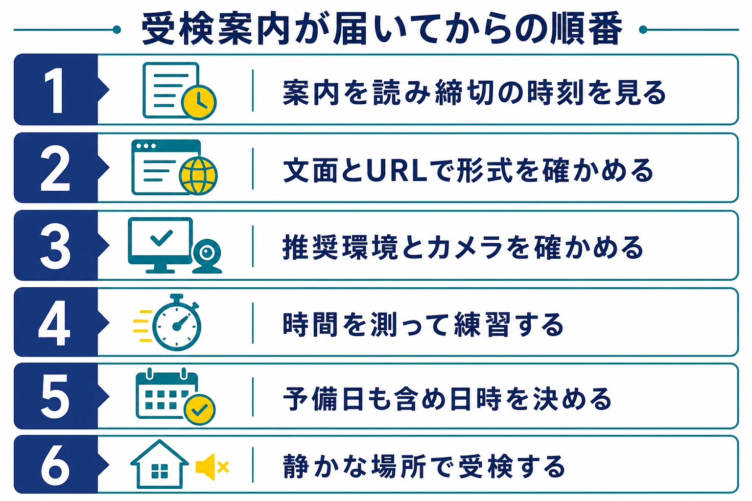 受検案内が届いてから、案内を読む・形式を確かめる・環境を整える・練習・日時を決める・受検までの6つの順番を示した図解