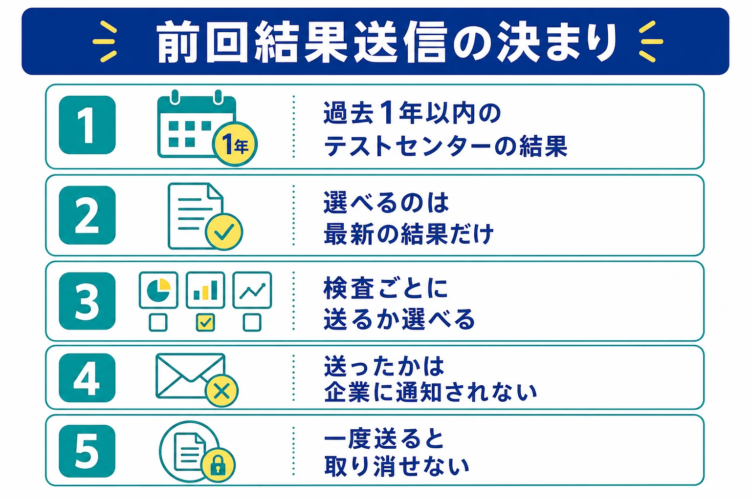 SPIのテストセンターの前回結果送信の決まりを、送れる結果・選べる回・送り方・有効期限・取り消しの5点でまとめた図解