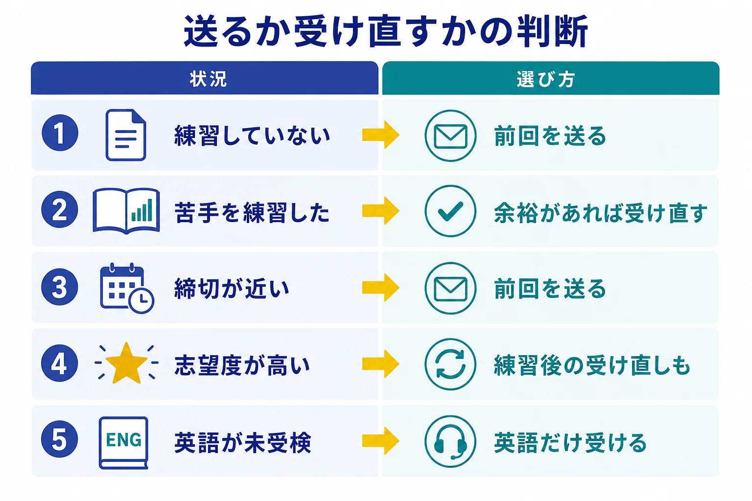 SPIのテストセンターの結果を送るか受け直すかを、練習の量・締切・志望度・英語の有無で決める判断表の図解