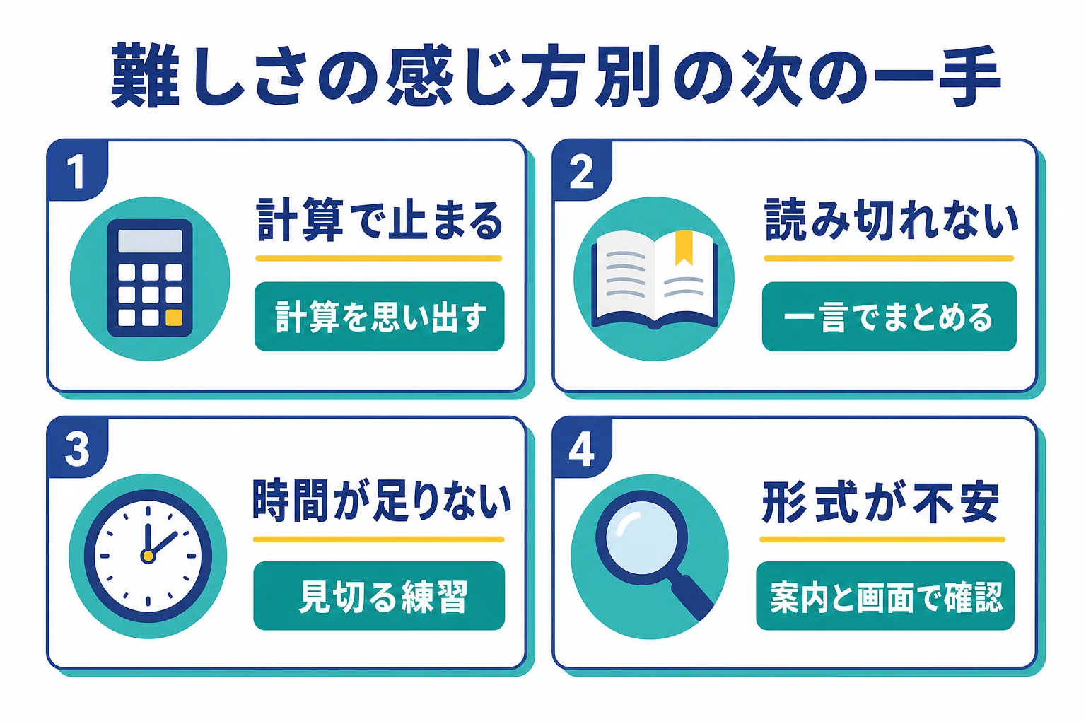 難しさの感じ方を、計算・読解・時間・形式の不安の4つに分け、それぞれ次にやることを示した判定の図解