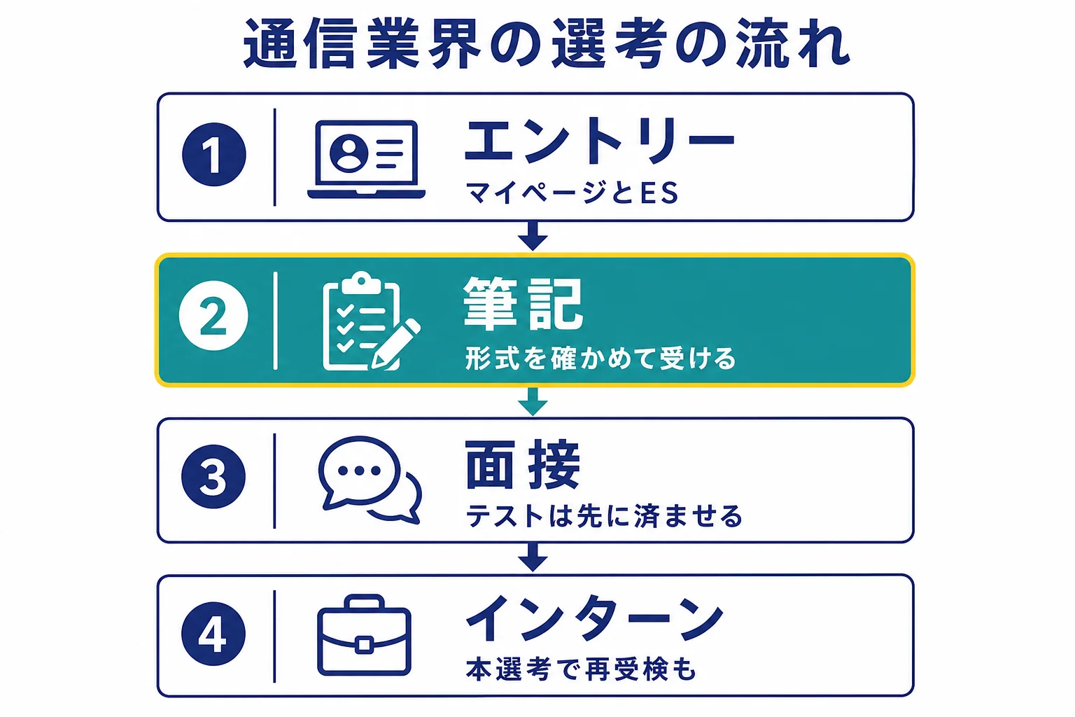 通信業界の選考で、エントリー・筆記・面接・インターンの段階とWebテストの位置を並べた図解