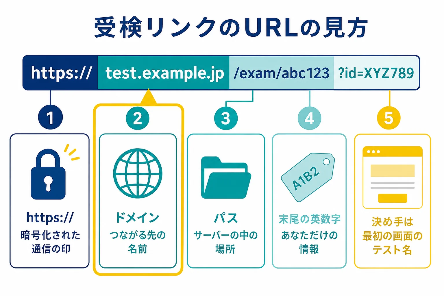 Webテストの受検リンクのURLを、はじめ・ドメイン・パス・末尾の英数字に分けて、どこを見ればいいかを示した図解
