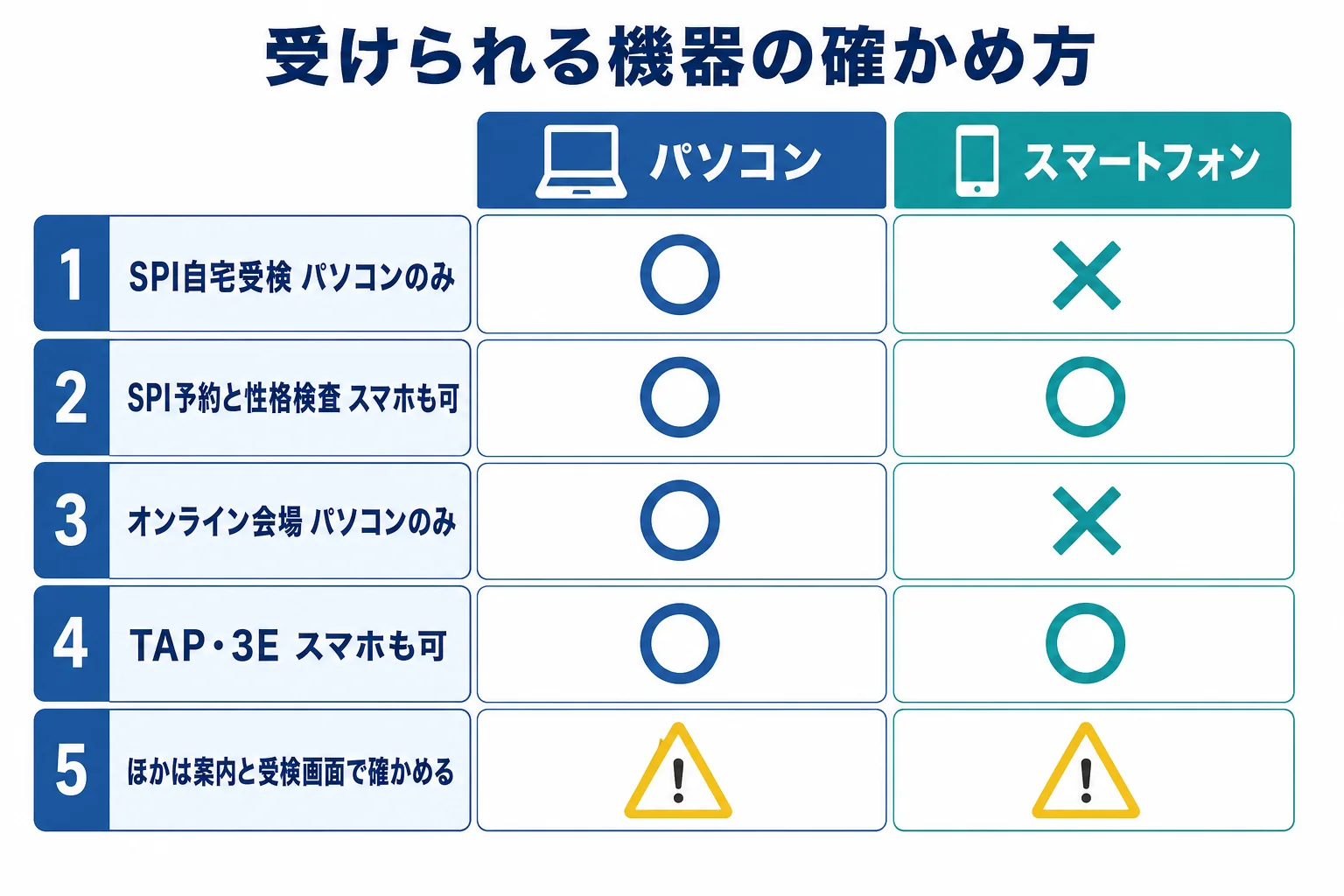 Web・IT企業のWebテストで、形式と受け方ごとにパソコン・スマートフォン・タブレットのどれで受けられるかを確かめる図解