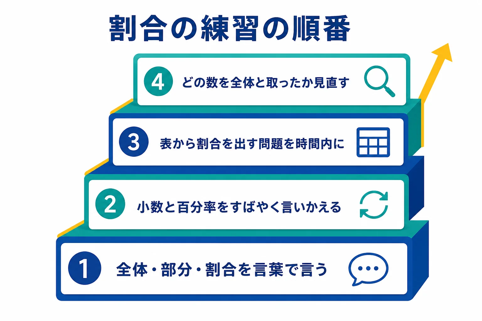 Web・IT企業のWebテストに向けて、割合の計算を全体・部分・割合の関係から順に練習する流れの図解