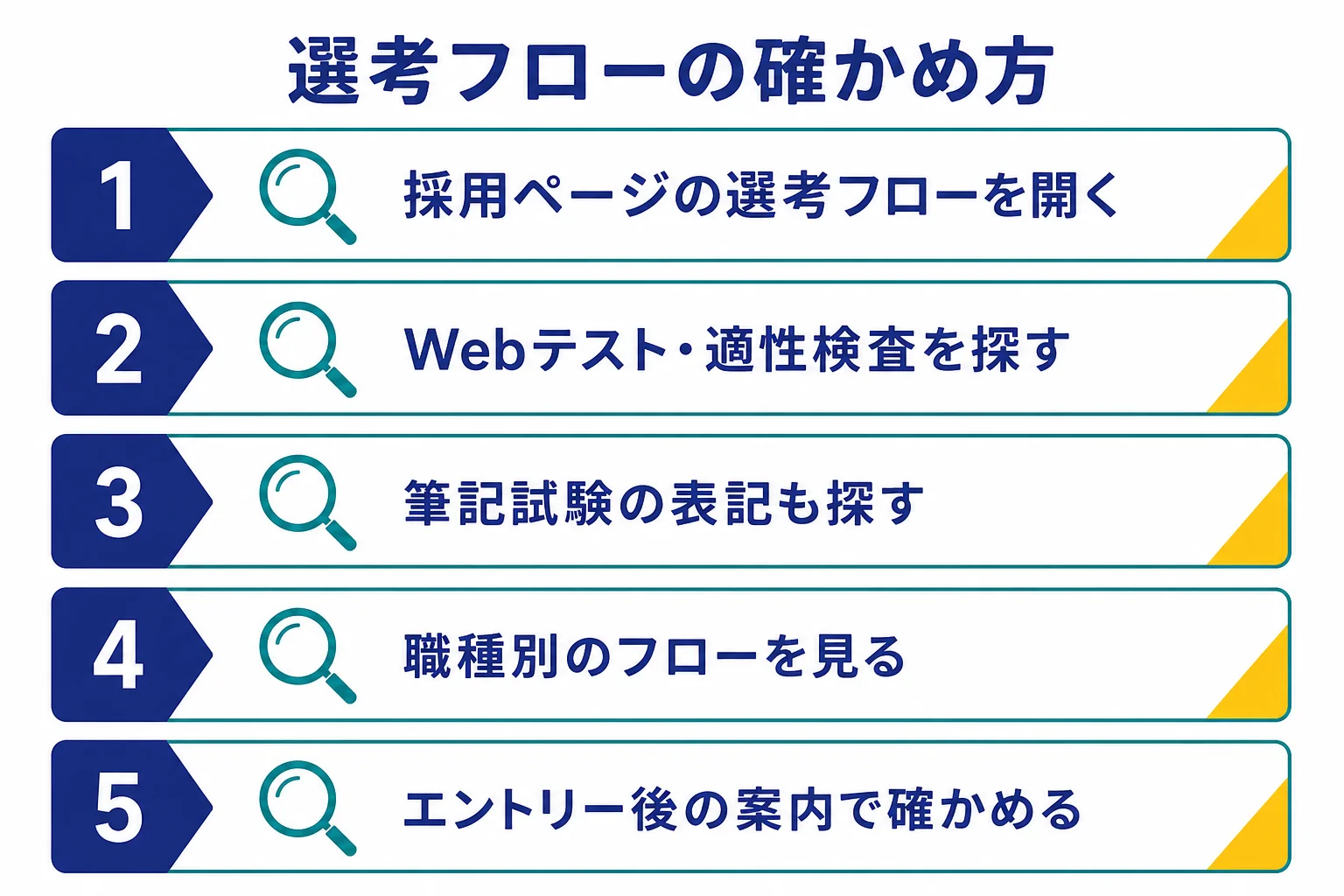 Webテストがない企業を探す時に、採用ページの選考フローと受検案内の2か所で、Webテスト・適性検査・筆記試験の表記を確かめる手順の図解