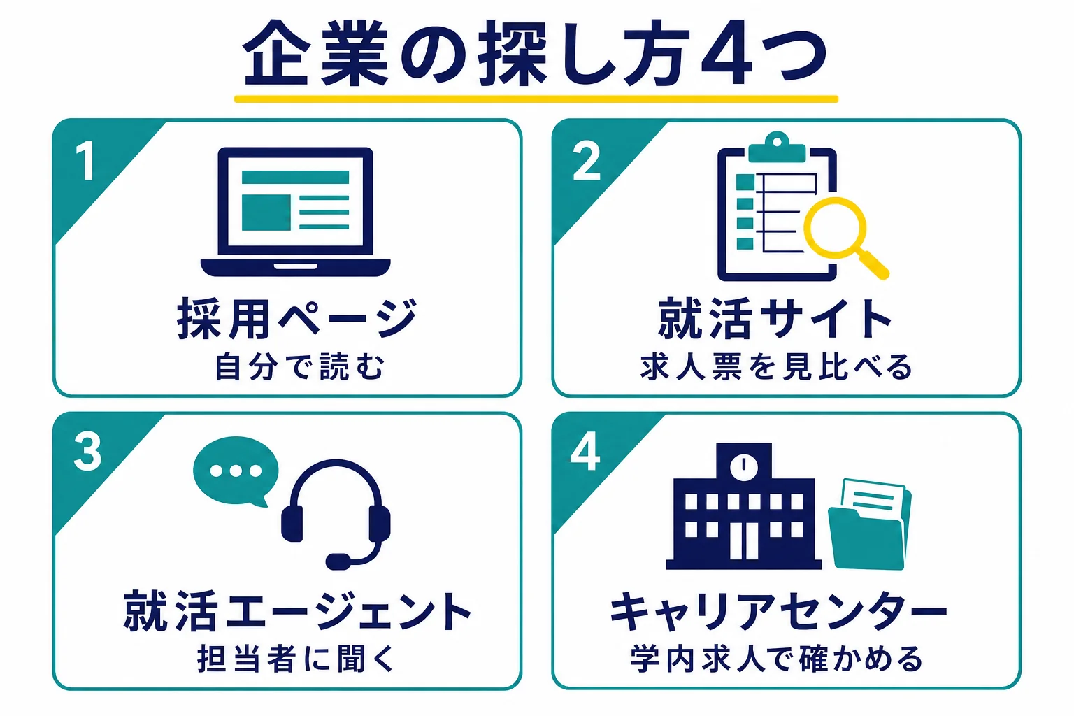 企業の採用ページ・就活サイト・就活エージェント・大学のキャリアセンターの4つの探し方で、選考フローの確かめ方を比べた図解
